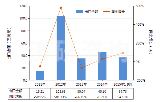 2011-2015年9月中國(guó)酚(HS27079910)出口總額及增速統(tǒng)計(jì)